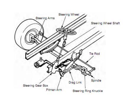 What is included on a DOT pretrip inspection form?