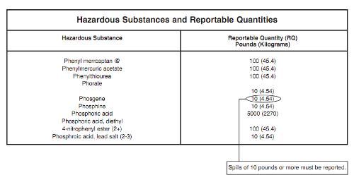 dot hazardous materials table