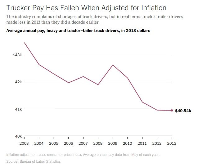 Chart showing a decline in trucker's wages when adjusted for inflation